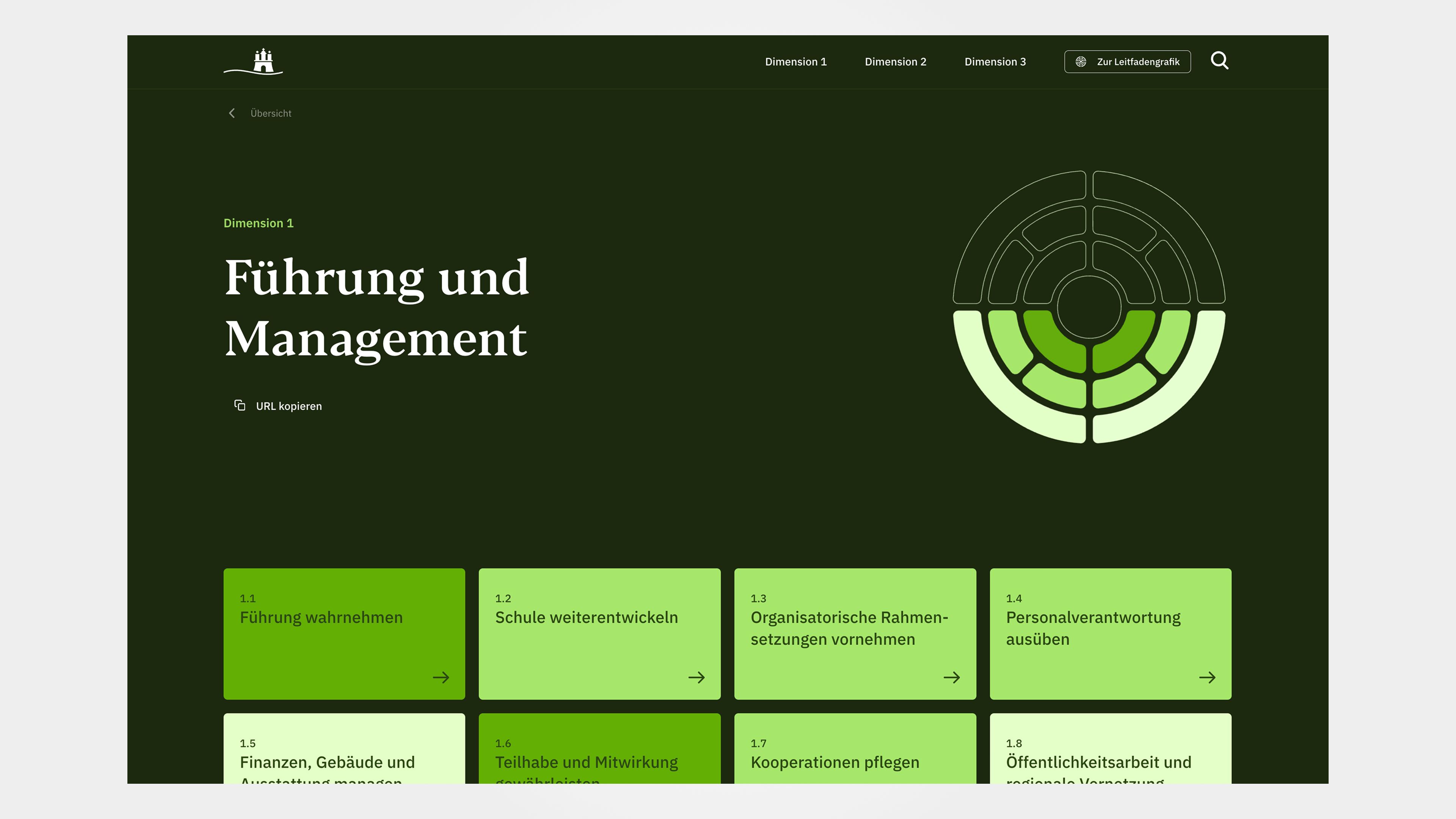 Dimension 1, Führung und Management, in Grün mit den acht Qualitätsbereichen