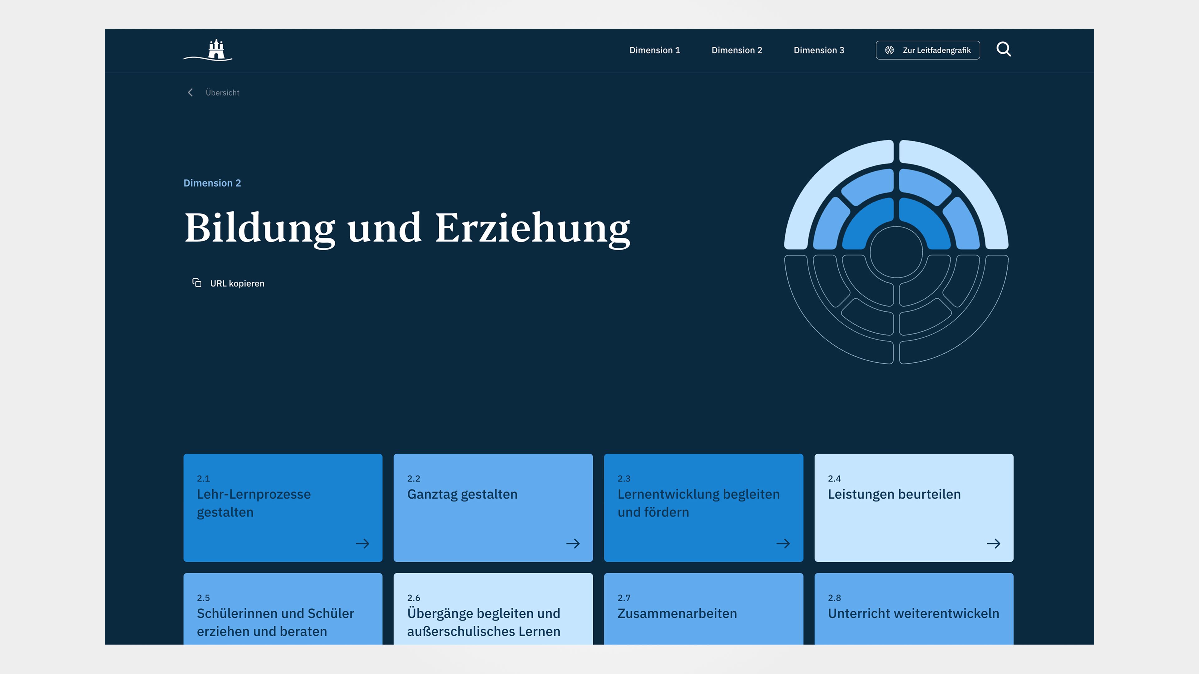 Dimension 2, Bildung und Erziehung, in Blau mit den acht Qualitätsbereichen